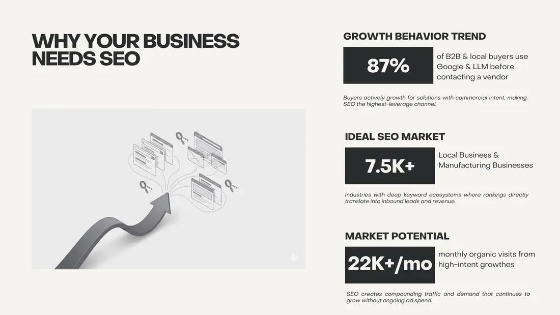 Why your business needs SEO: market potential up to $22K+/mo