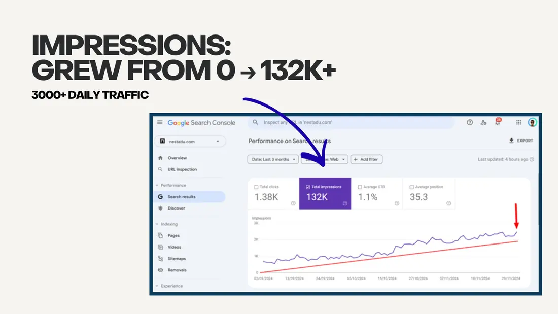 Google Search Console graph showing impressions growing from 0 to 132,000 per month