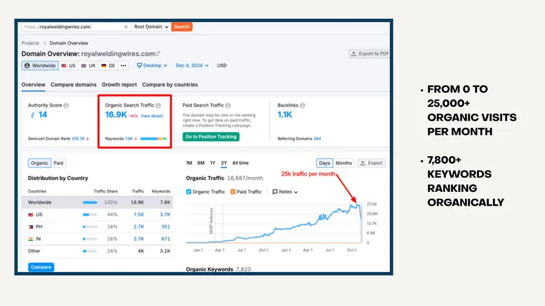 Semrush domain overview showing growth from 0 to 25,000 organic visits and 7,800 ranking keywords
