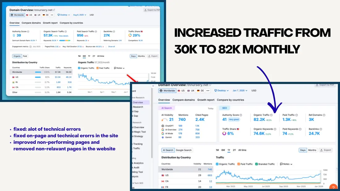 Traffic growth chart showing increase from 30K to 82K monthly visits