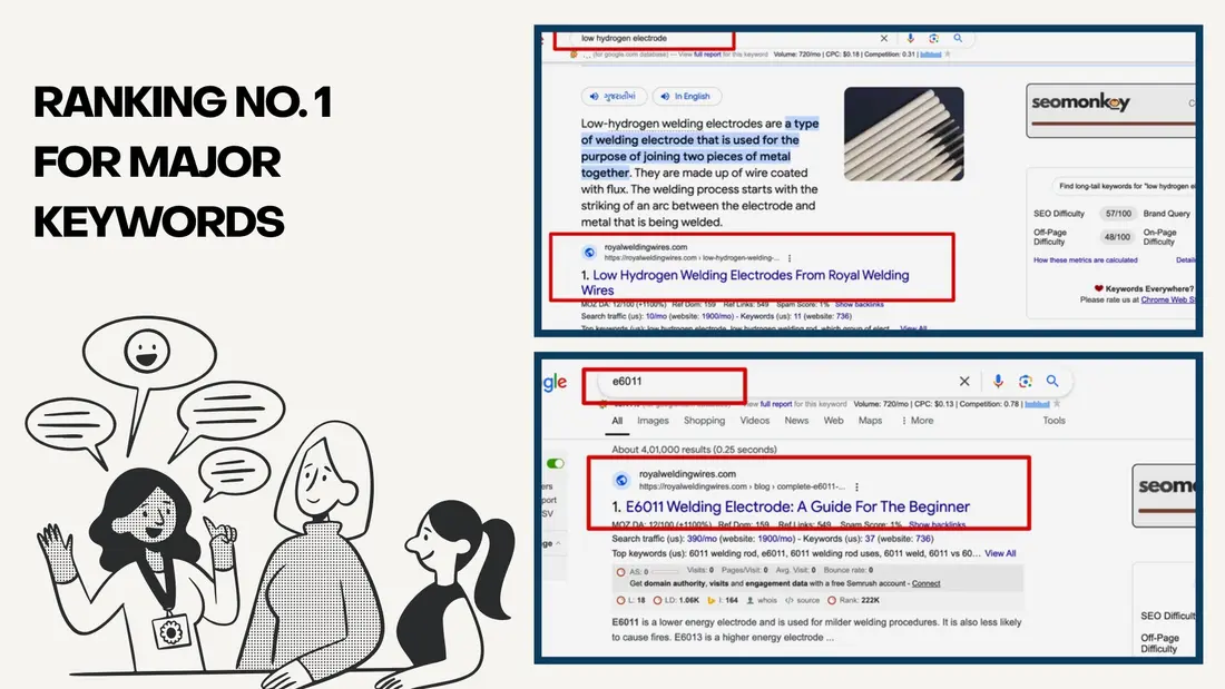 More #1 rankings for high-volume keywords
