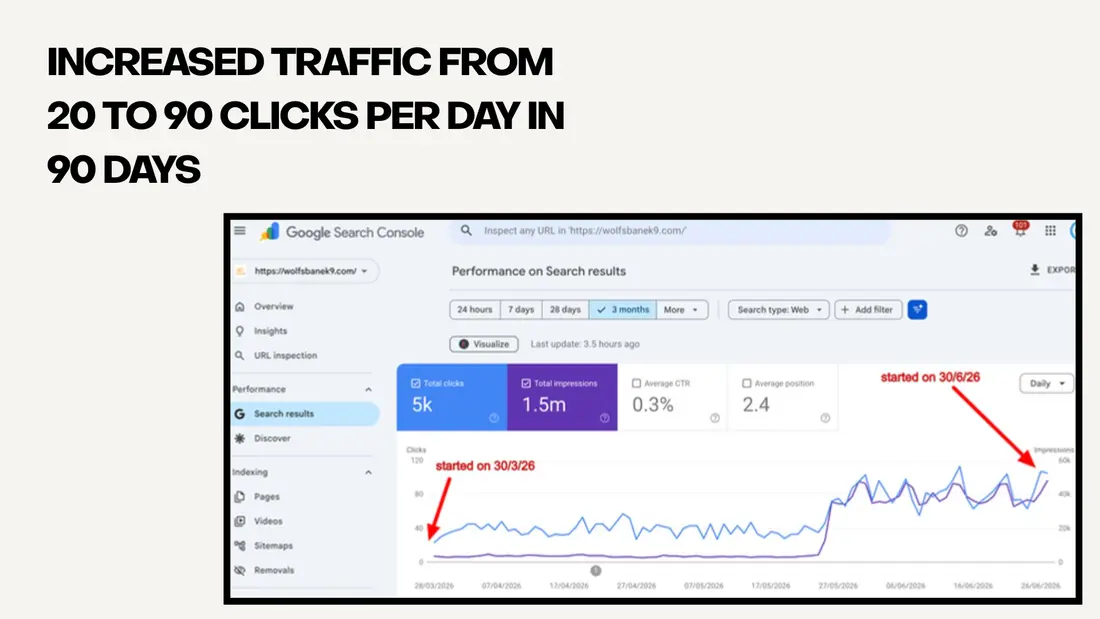 From 20 to 90 clicks per day in 90 days