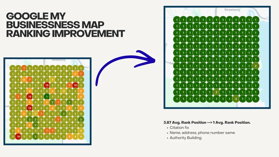 Google Maps rank grid: 3.87 avg position to all #1